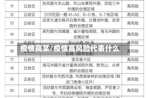 疫情高某/疫情高风险代表什么